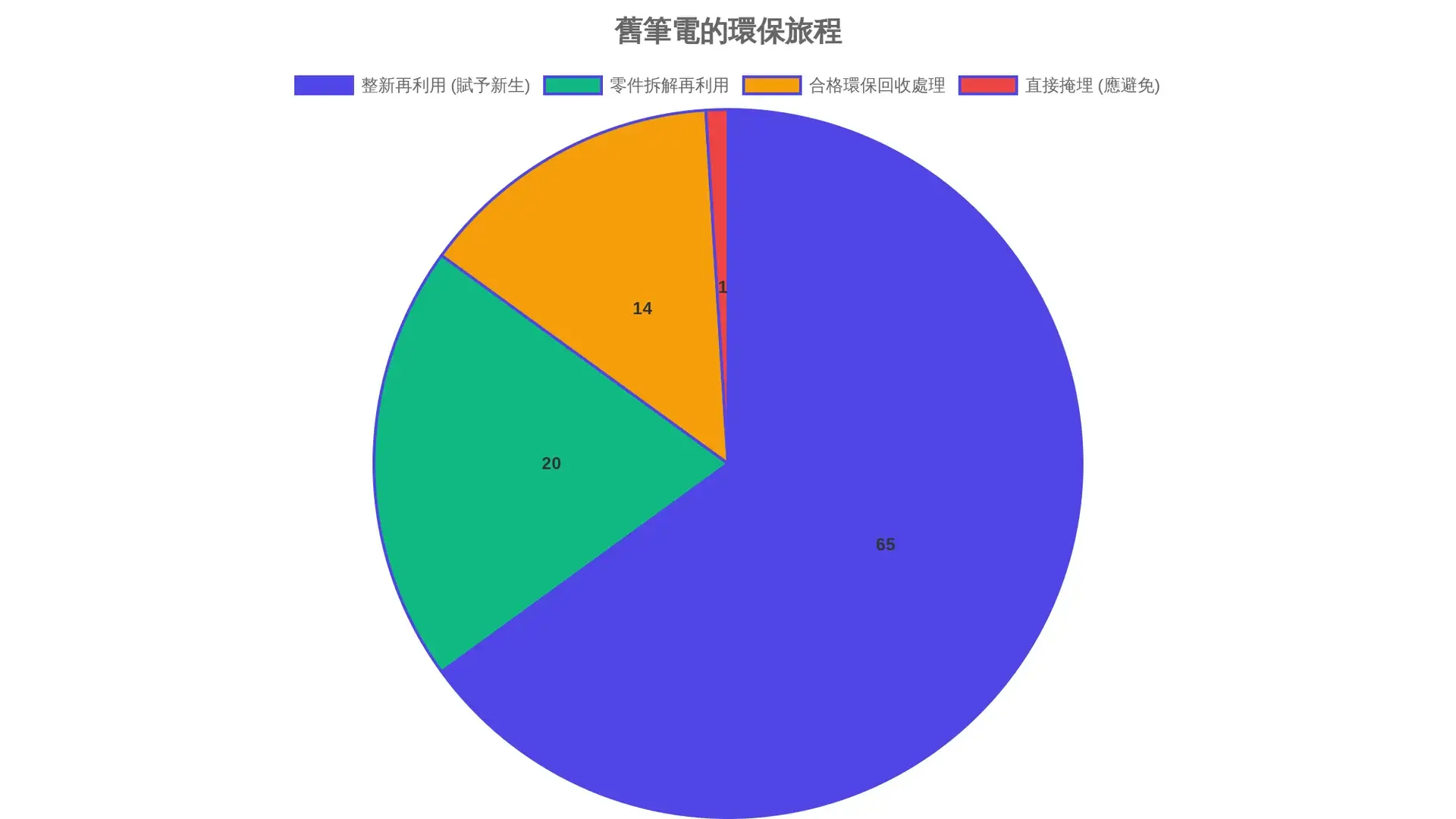 筆電收購 - 舊筆電的環保旅程