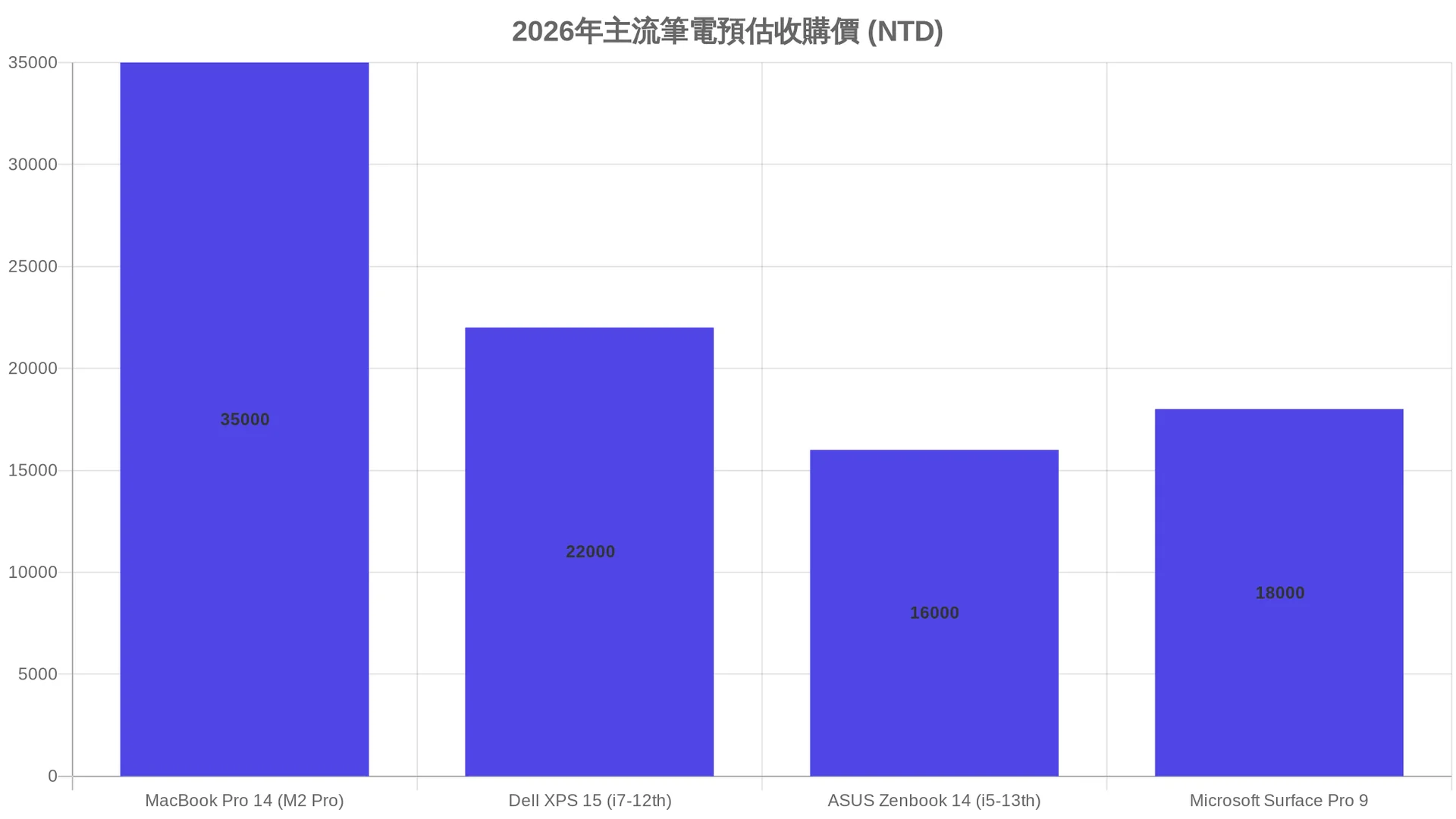筆電收購 - 2026年主流筆電預估收購價 (NTD)
