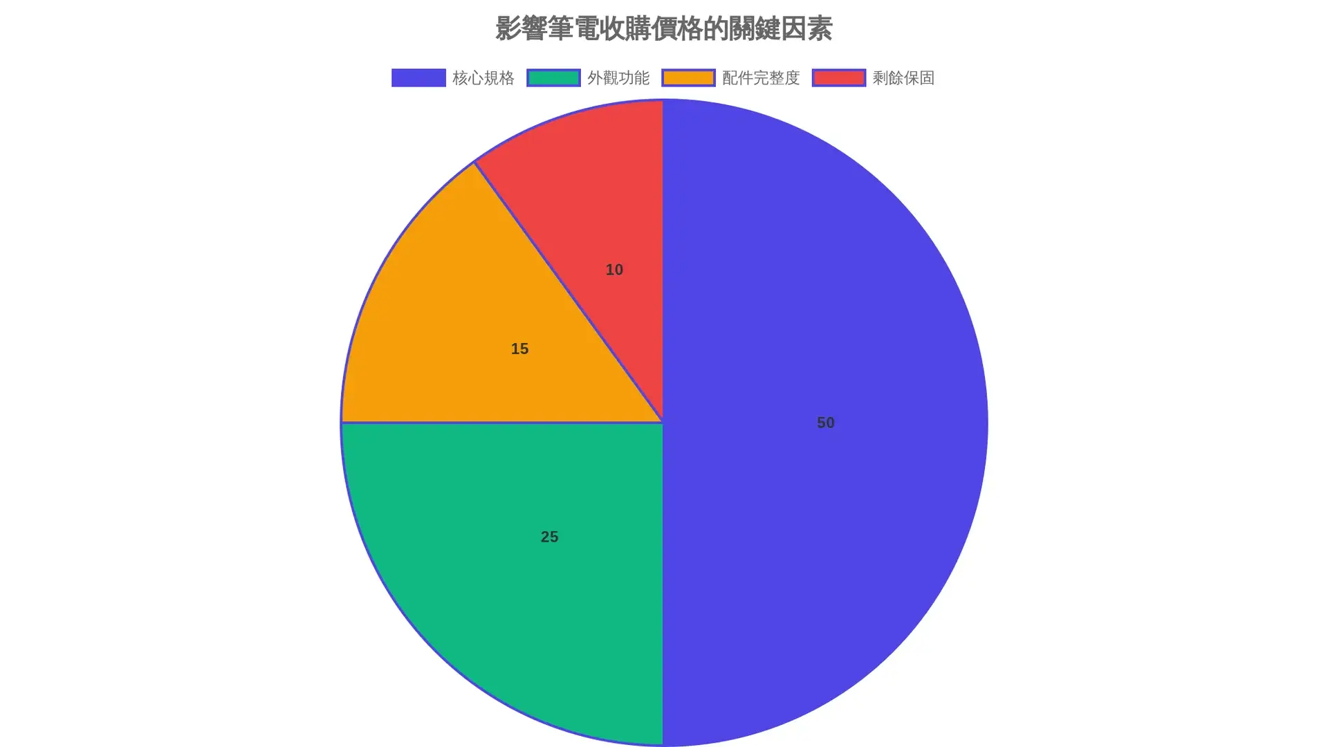 收購筆電 - 影響筆電收購價格的關鍵因素