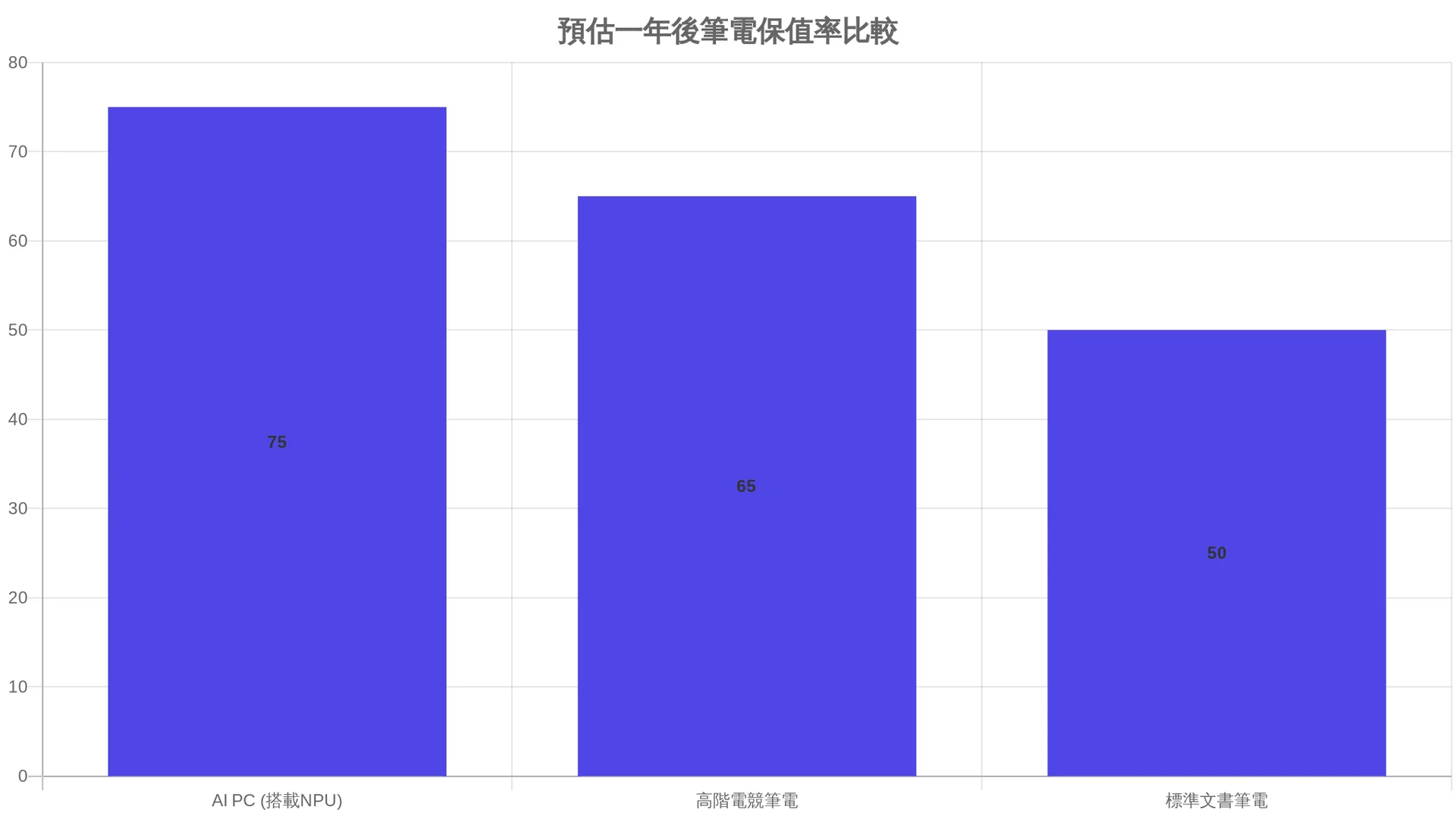 Microsoft Surface 筆電收購