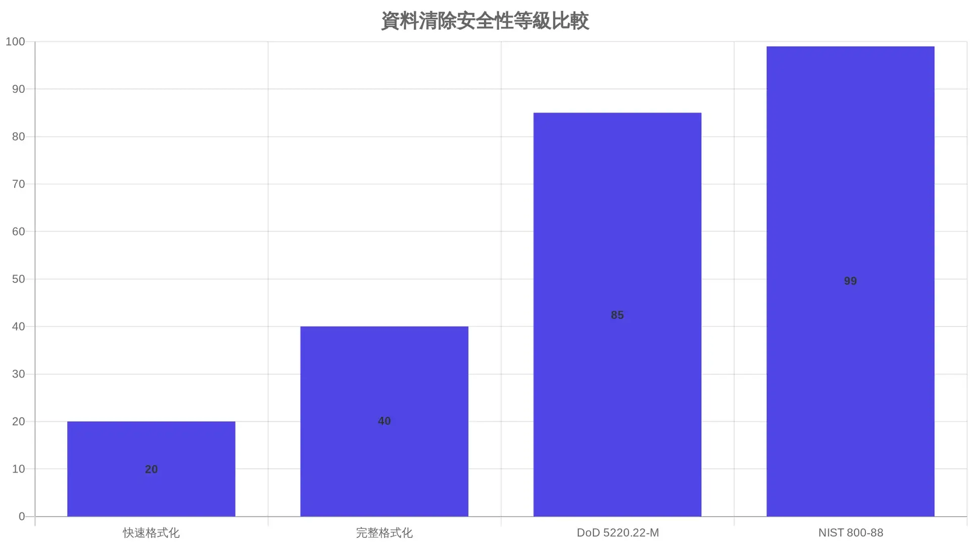 二手筆電收購 - 資料清除安全性等級比較