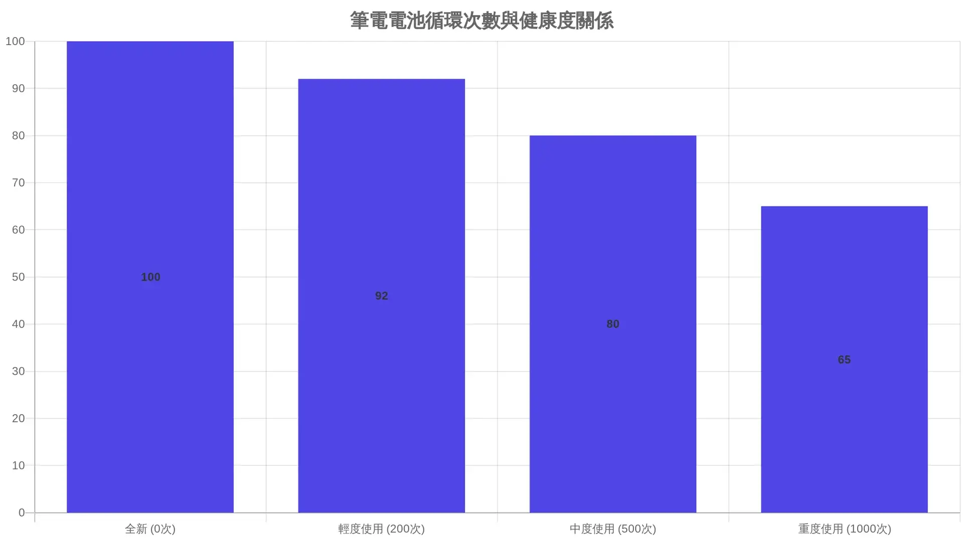 二手筆電 - 筆電電池循環次數與健康度關係