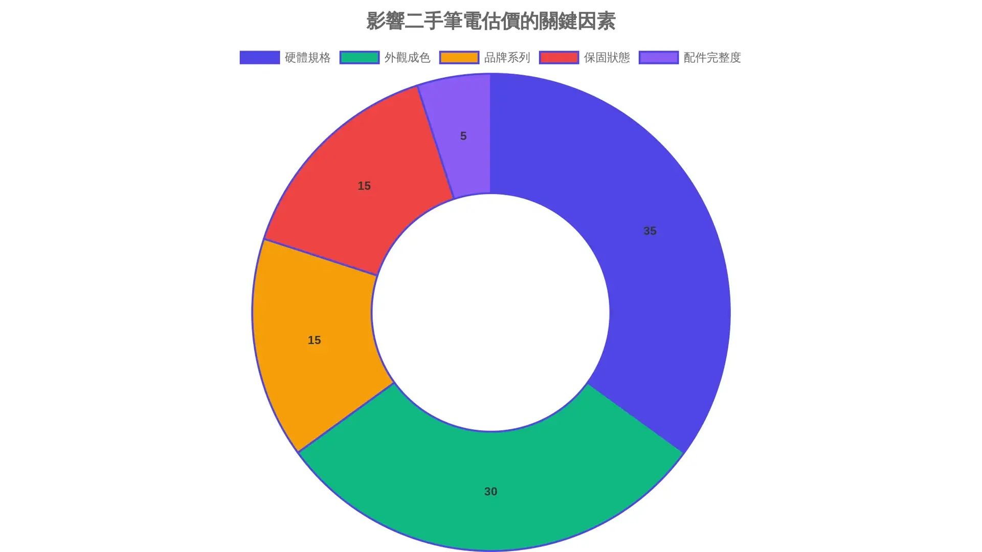 二手筆電行情 - 影響二手筆電估價的關鍵因素